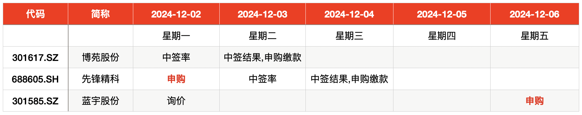 IPO周报｜本周可申购2只新股，国产半导体零部件龙头来了