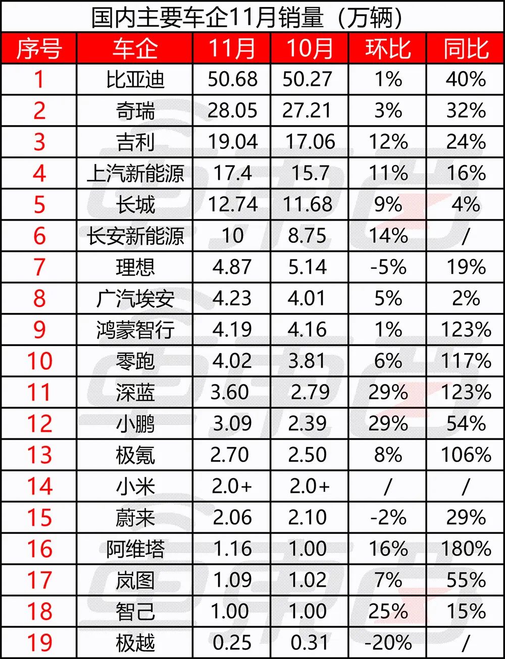 19家车企交出月销成绩单，小米小鹏零跑创新高，比亚迪又卖了50万台