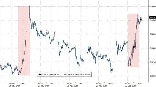 纳指标普齐新高，法股和法债收益率震荡转涨，欧元一度跌超1%，美元涨