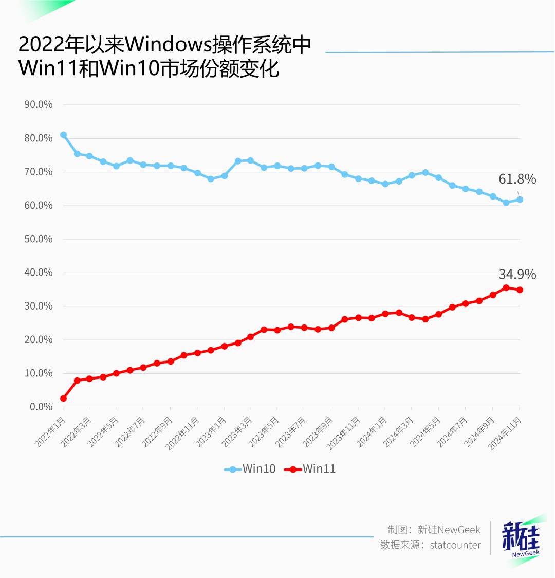 微软给win10定了DDL，但大家都不想用win11