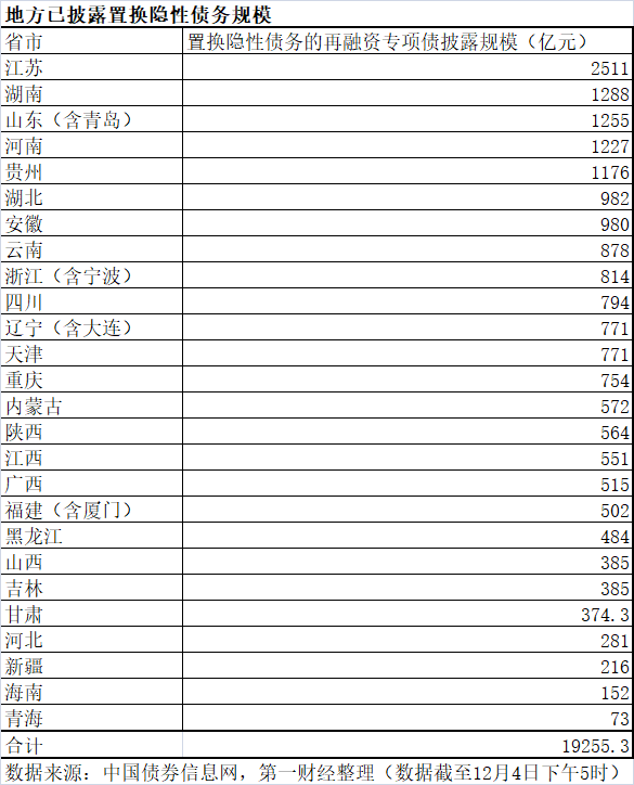 一个月发行1.93万亿置换债，地方化债“燃眉之急”得解