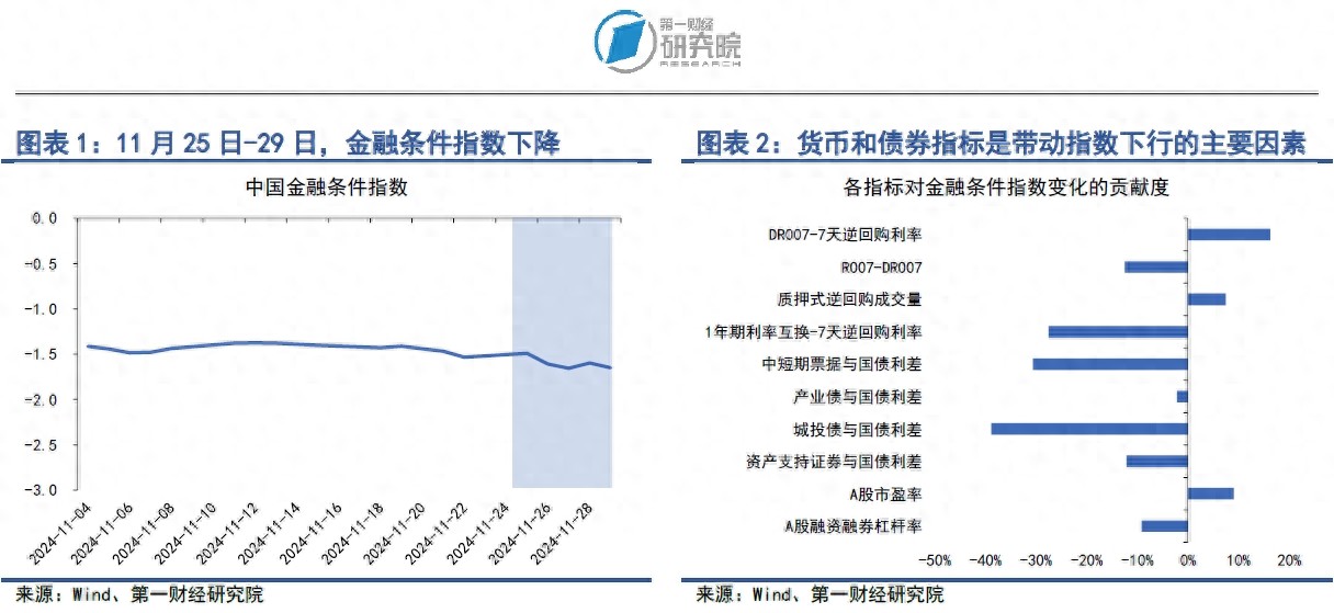 10年期国债收益率跌破2%，央行修订M1统计口径 | 第一财经研究院中国金融条件指数周报