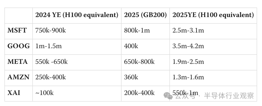 大厂疯抢GPU，马斯克要买100万个？