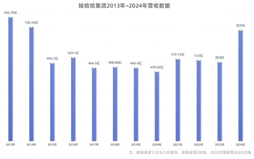 娃哈哈重回巅峰，宗馥莉背水一战