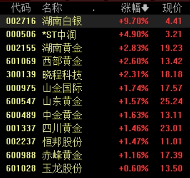 国际金价再创新高，贵金属板块盘中大幅拉升，湖南白银逼近涨停