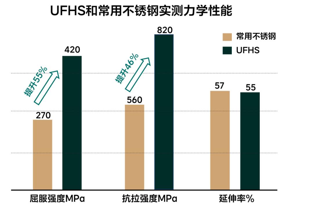 理想汽车自研高强韧不锈钢下线，号称强度比传统不锈钢提升46%