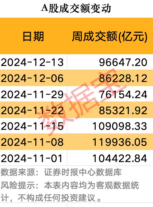 本周A股成交额环比增加超万亿元