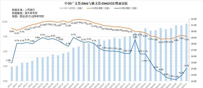 11月企业和居民继续修复资产负债表，M1降幅假性收窄不可持续