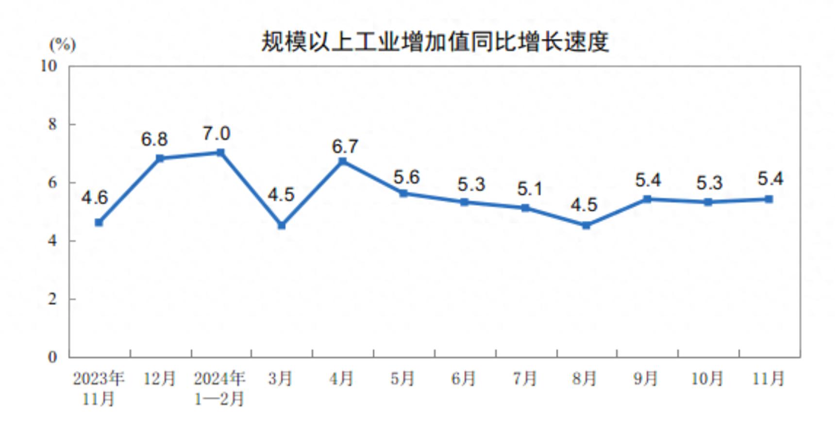 11月份，规模以上工业增加值同比实际增长5.4%