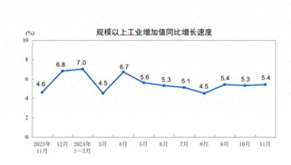 详解11月经济数据：工业生产动能增强，楼市“积极变化增多”