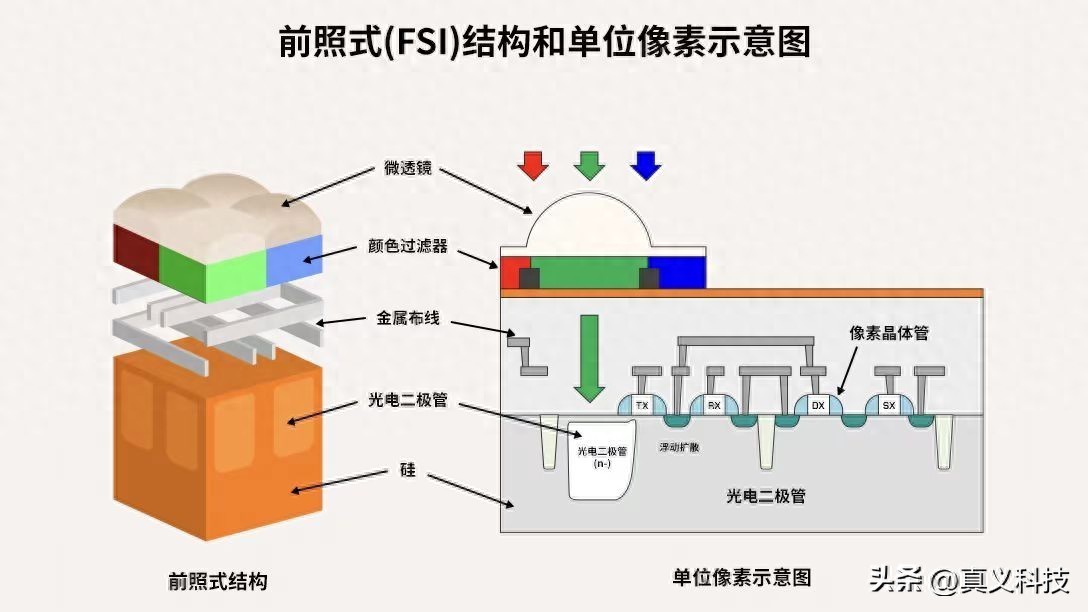 一文看懂索尼CMOS传感器的历代技术演进