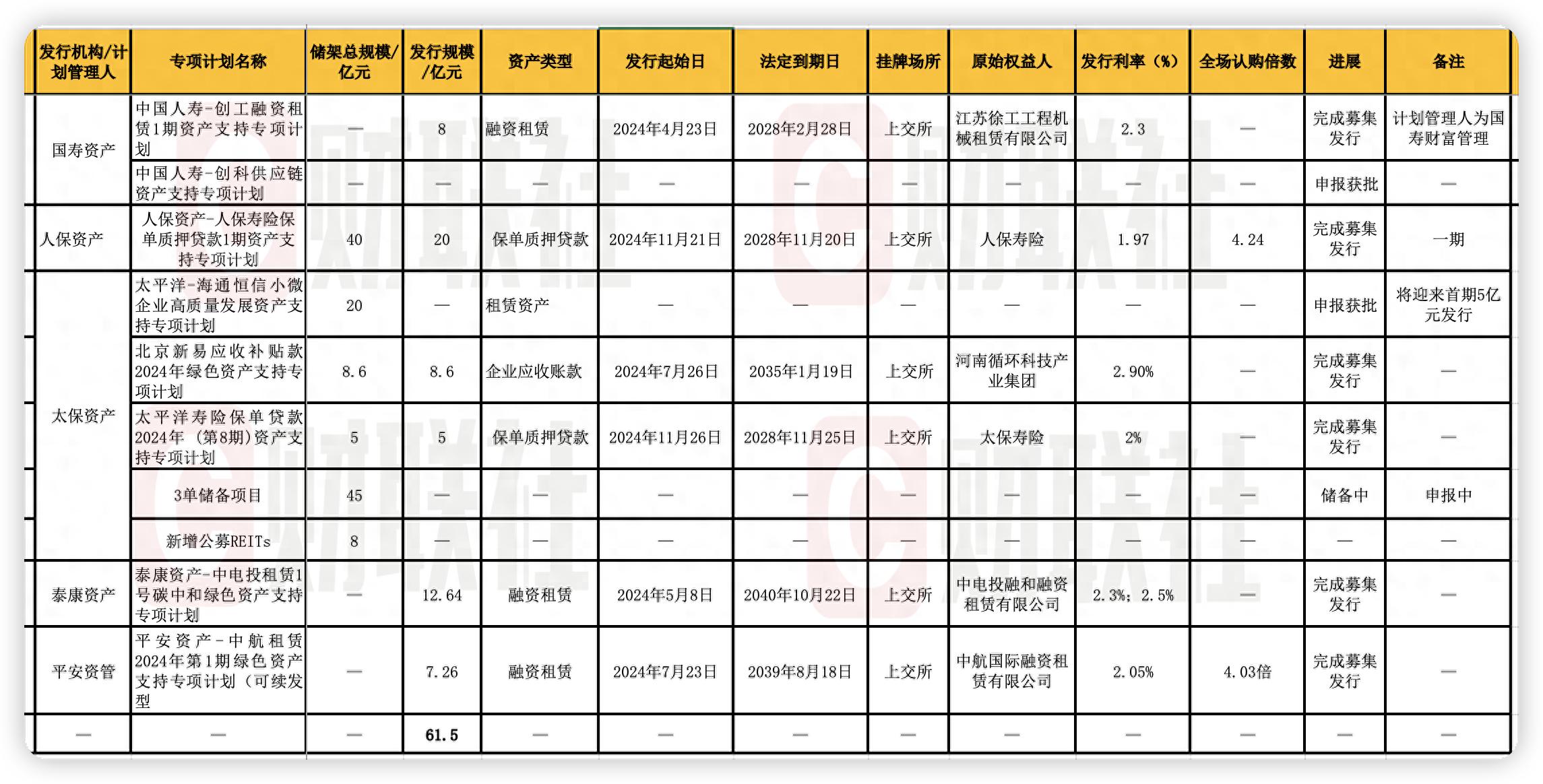 首批保险资管ABS及REITs业务试点一年多：产品落地数量少、规模小 挑战在哪？