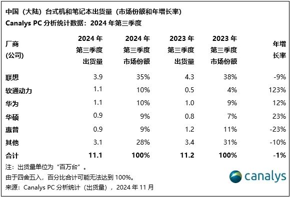 Canalys：2024Q3中国大陆PC出货量1110万台同比下滑1%