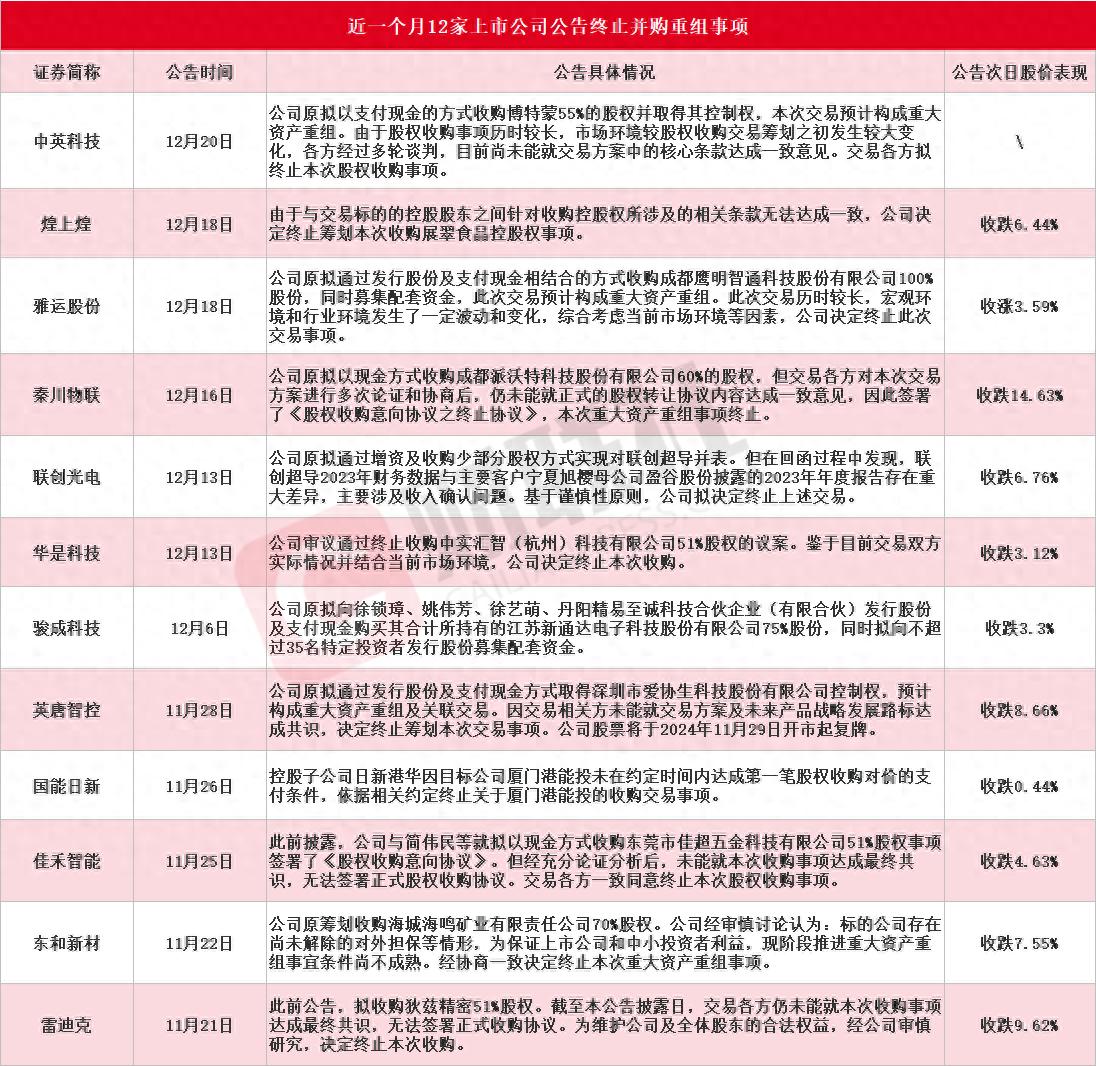 应声大跌近15%！近一个月12家上市公司公告终止并购重组，热门超导概念股联创光电赫然在列