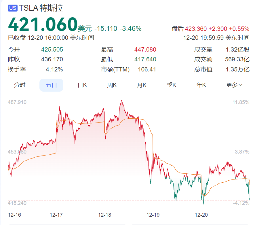 特斯拉股价暴跌，市值3天蒸发1.38万亿元