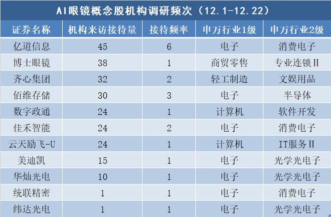 机构密集调研AI眼镜概念股！龙头双双20CM涨停，本月接待量居前热门股名单来了