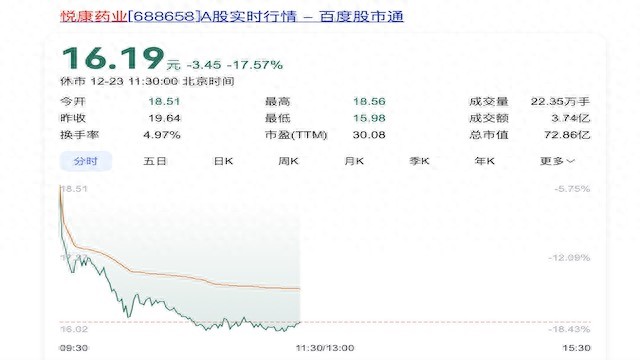 银杏叶提取物注射液涉嫌“一药两价”？悦康药业股价暴跌17.57%