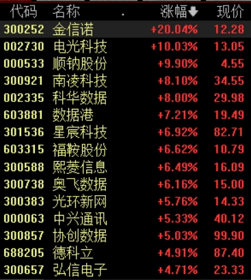 算力概念股持续爆发，博创科技等10余股涨停，国内产业链有望再加速