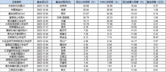 成立仅一年，首批浮动费率基金首尾业绩已相差40%