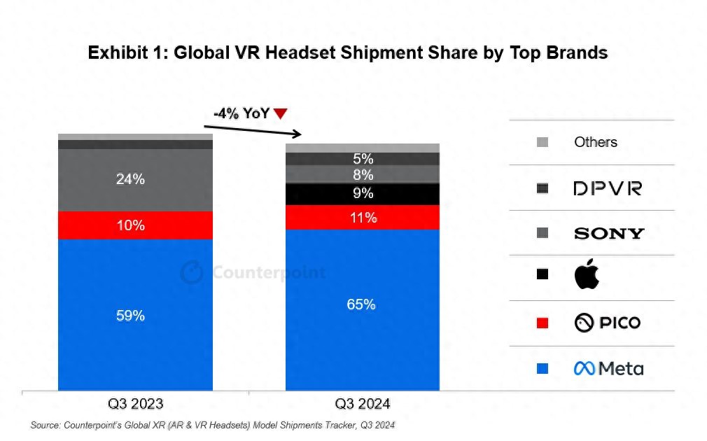 Counterpoint报告2024Q3全球VR头显出货量：Meta 65%