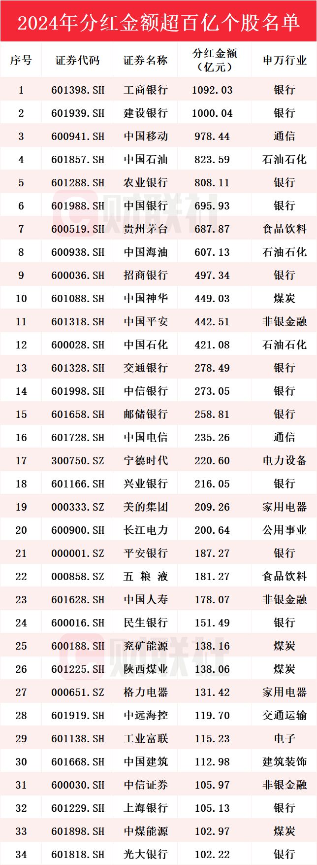 2024年A股上市公司分红2.39万亿 分红超百亿个股名单一览