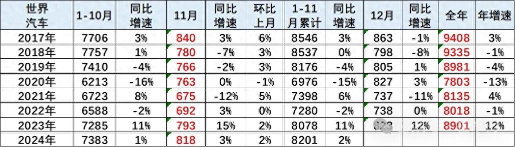 崔东树：2024年11月中国占世界汽车份额突破41%