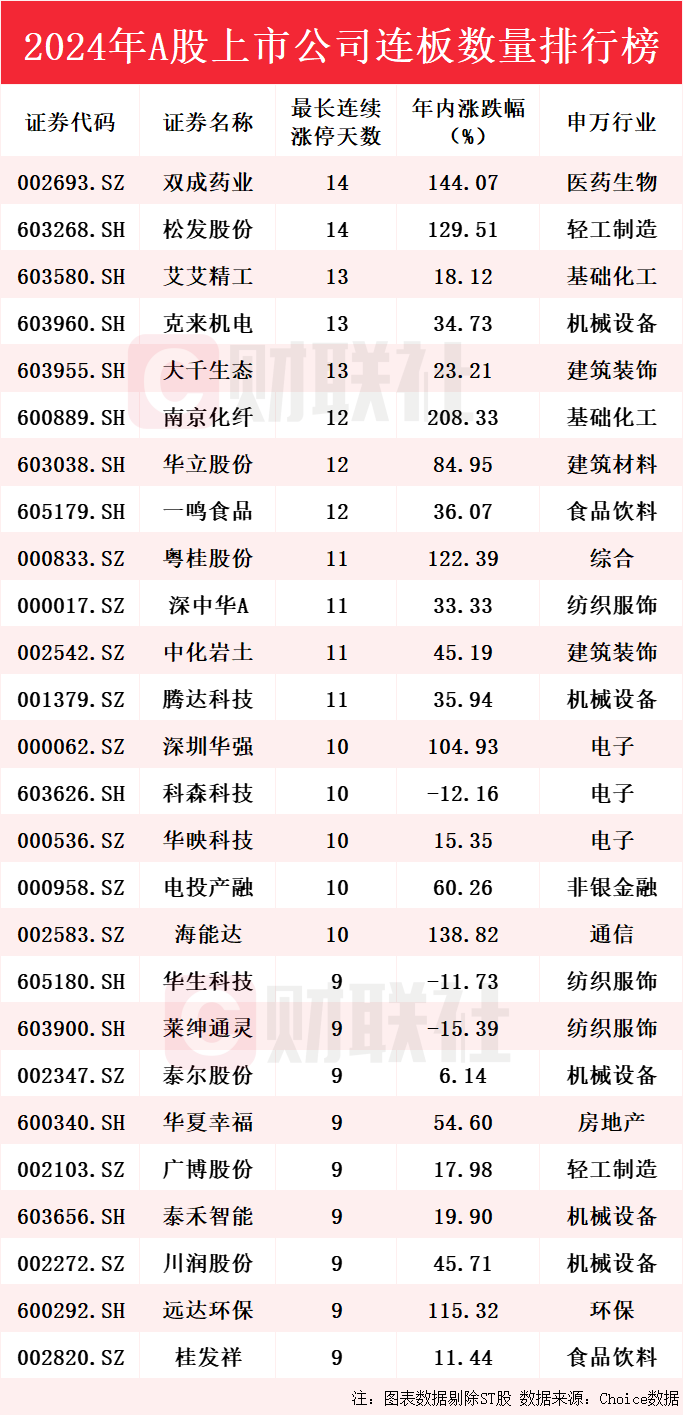 A股2024年连板王盘点：双成药业和松发股份齐获14连板并列榜首