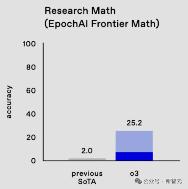 o3拿下25%高分震惊数学教授，2025 IMO金牌或被AI收入囊中