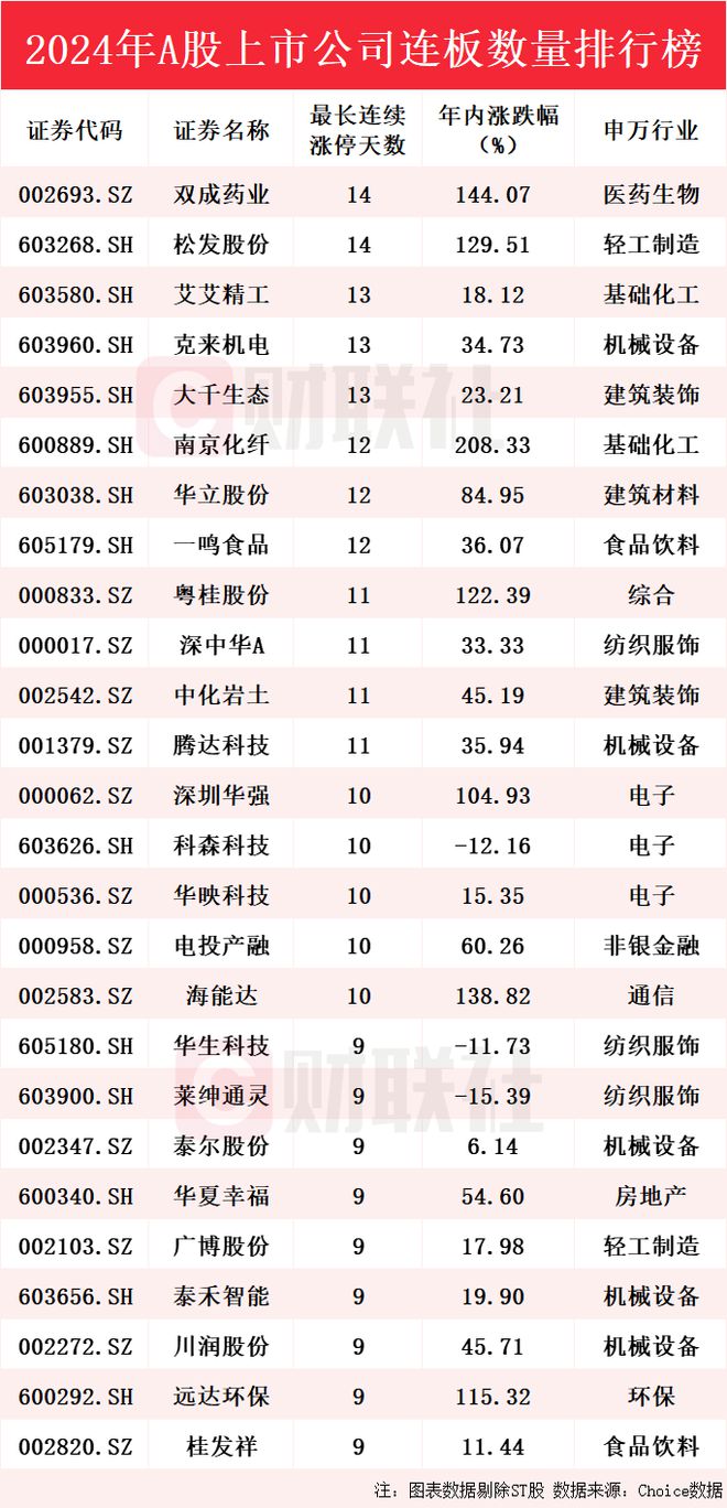 A股2024年连板王盘点：双成药业和松发股份齐获14连板并列榜首 大千生态等3股拿下13连板紧随其后