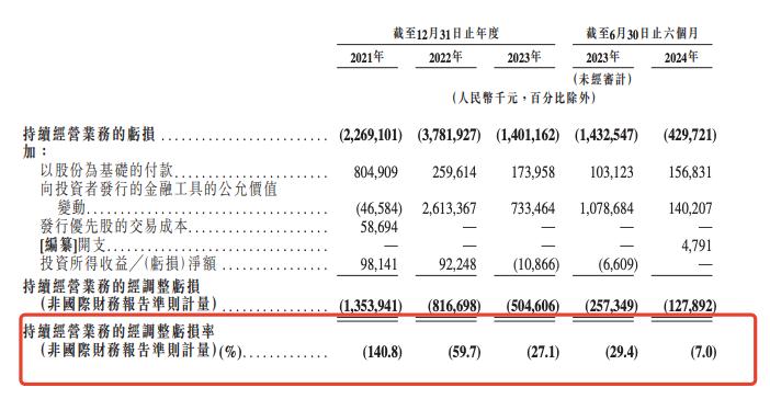 估值480亿独角兽，再闯港交所