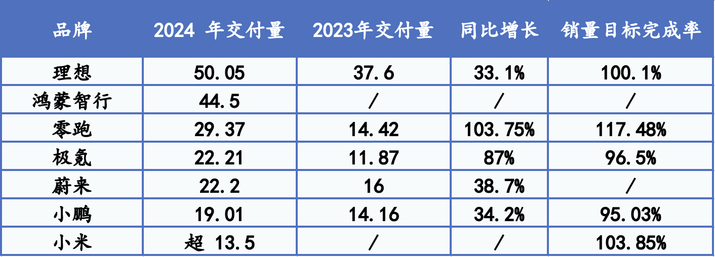 造车新势力2024成绩单：理想年销超50万辆再夺冠，多家超额完成年度销量目标