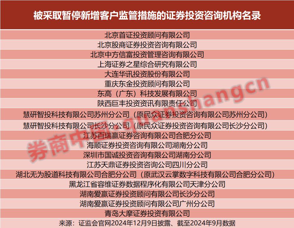 闭着眼都能赚钱，股价监管备案！慧研智投语出惊人，被监管责令改正罚款180万！今年19家投顾被暂停新增客户