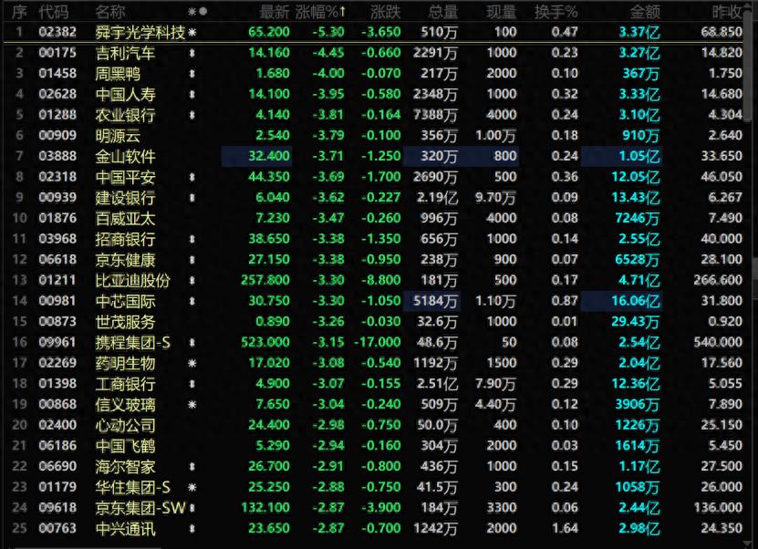 香港股市大幅走弱，三大指数跌超2%！阿里出售全部股权，高鑫零售暴跌35%，知名港股集体巨震，发生了什么？