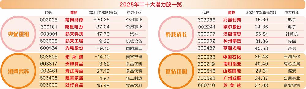 2025年二十大潜力股出炉 并购重组、消费复苏、科技成长等板块获机构普遍看好