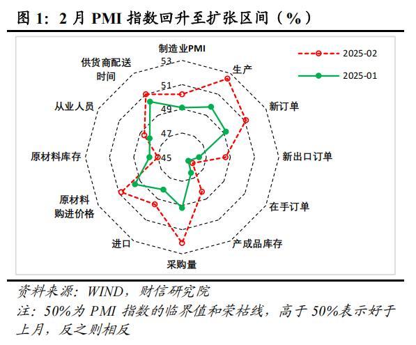 2月PMI数据：制造业PMI重回扩张，大型企业为主要支撑