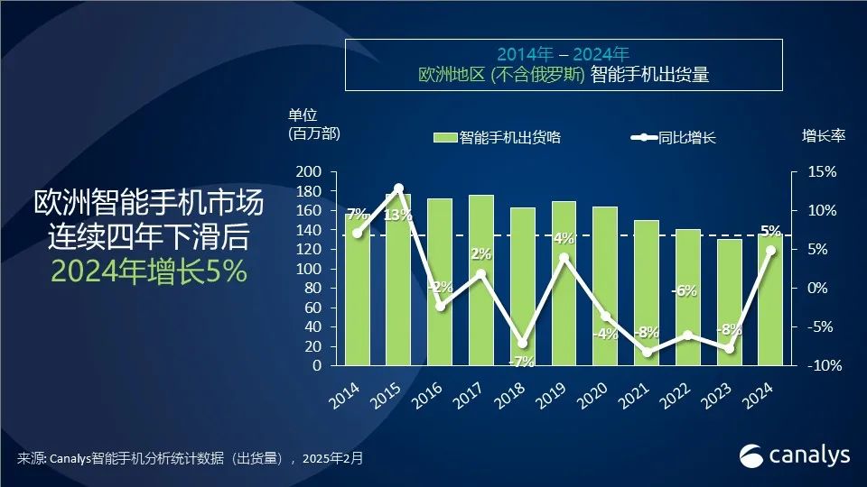 去年欧洲手机出货反弹，三星苹果小米前三