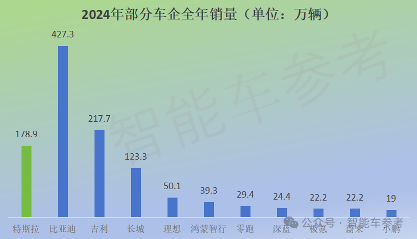 特斯拉销量10年首降，四季度EV销量被比亚迪反超，国产新能源集体创新高