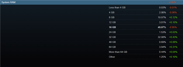 4%Steam玩家已用上64GB内存！你的多大呢