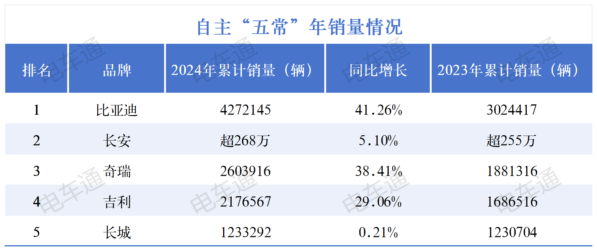 自主五常2024年销量公布：比亚迪赢麻了，得新能源者得天下？