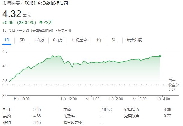 房利美、房地美暴涨29%创五年新高，有望告别政府托管时代！