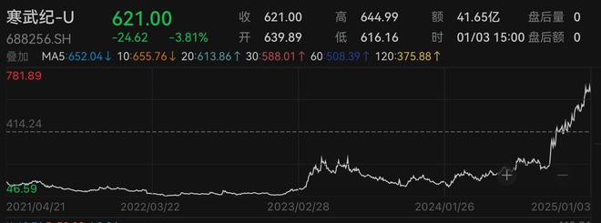 左江退市前疯涨，寒武纪更猛却尚无退市征兆丨正经深度