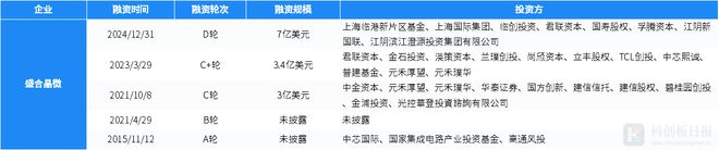 财联社创投通：一级市场本周115起融资环比增加6.48%，盛合晶微完成7亿美元融资