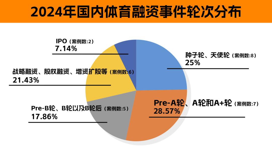 中国体育投融资数量金额均创新低的一年，谁拿到了钱？| 盘点2024