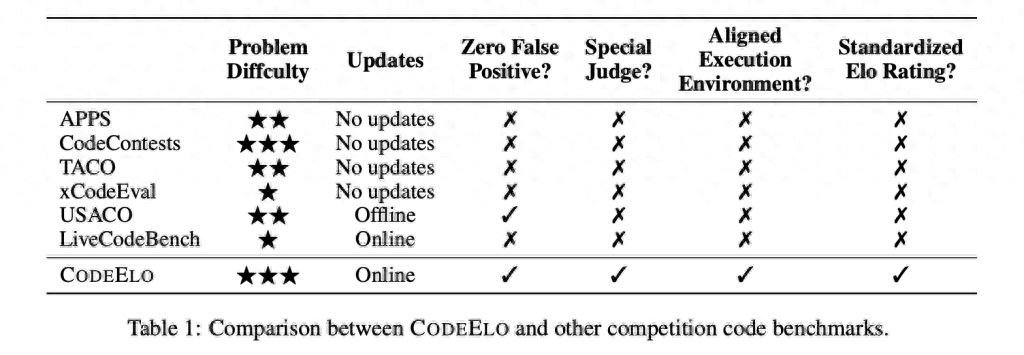 阿里通义千问Qwen推CodeElo，o1-mini夺冠超90%人类程序员