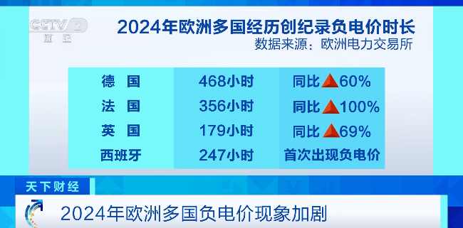 德国电价跌至0以下！什么情况？