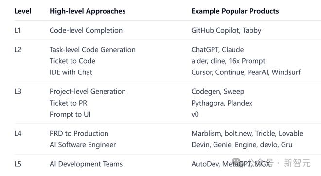 AI编程L1-L5超全分级来了！GitHub Copilot仅L1，Devin是L4