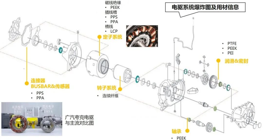 新能源车的三电系统，用到哪些特种工程塑料？一文看懂！