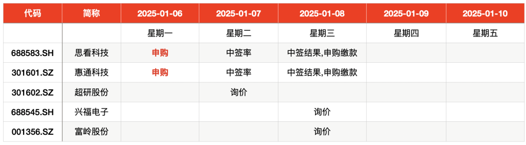 IPO周报｜2025年首次“纳新”，三维视觉数字化产品龙头来了