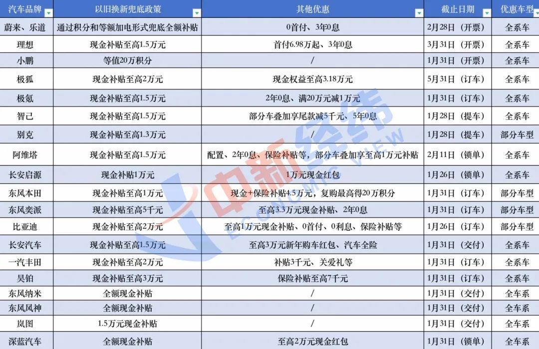 现金补贴最高5.5万！春节前你准备换新车吗？