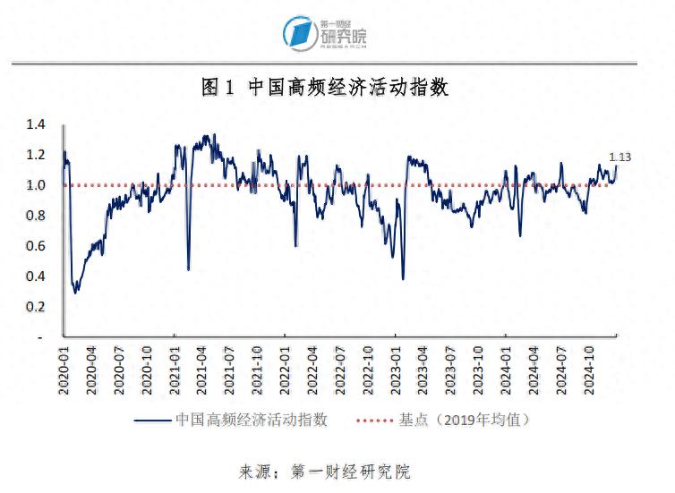 2024年12月制造业原材料采购量增加，建筑业新订单指数升至扩张区间 | 高频看宏观